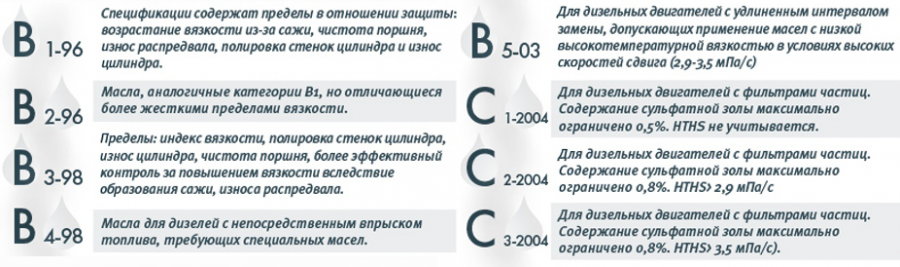 Классификация масел дизельных двигателей. Классификация АСЕА моторных масел. ACEA классификация масел. Классификация моторных масел по ACEA c2. Классификация дизельных масел ACEA.