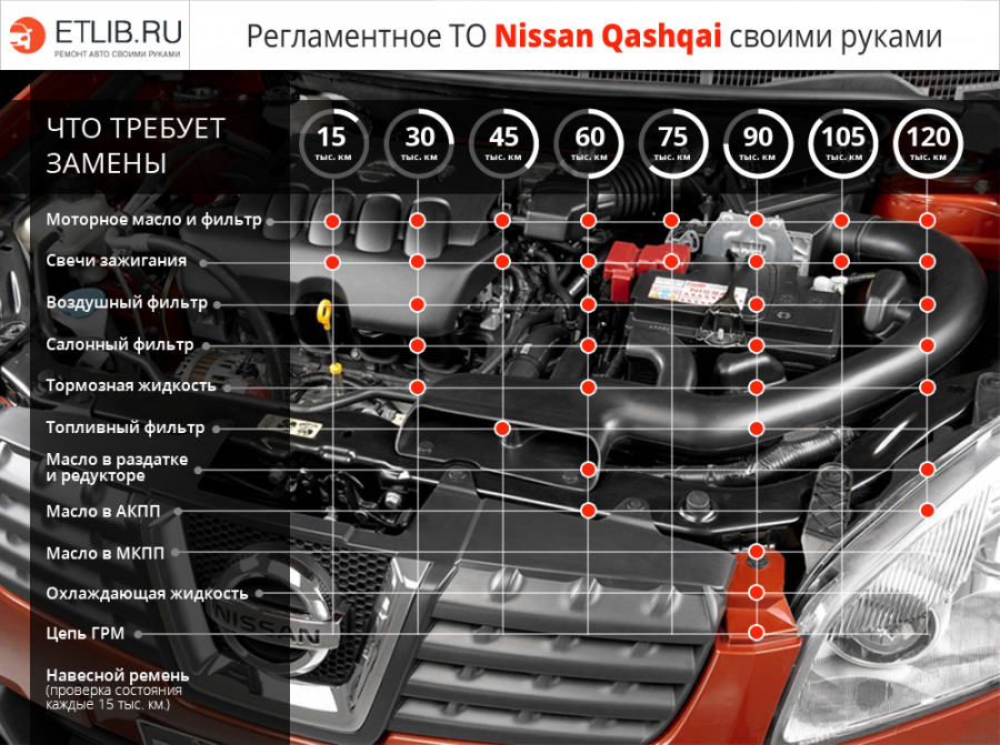 Какие виды ремонта «Nissan Qashqai» мы предлагаем?