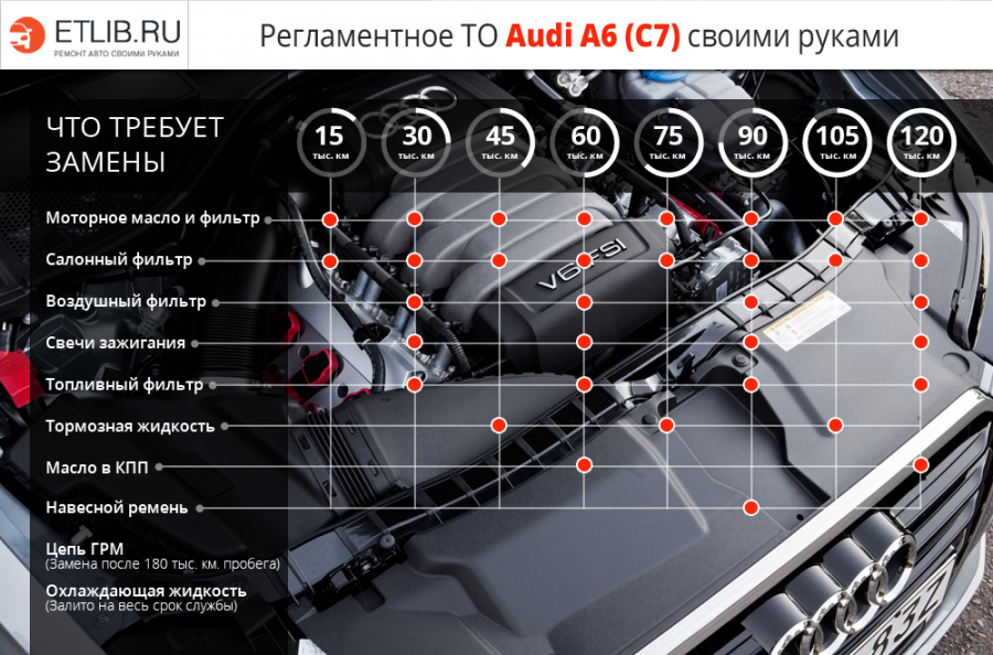 Замена фильтра салона двигателя Audi A6 C6 2004 - 2011