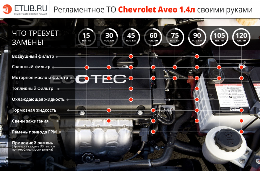 Как правильно произвести замену ремня ГРМ на Chevrolet Aveo